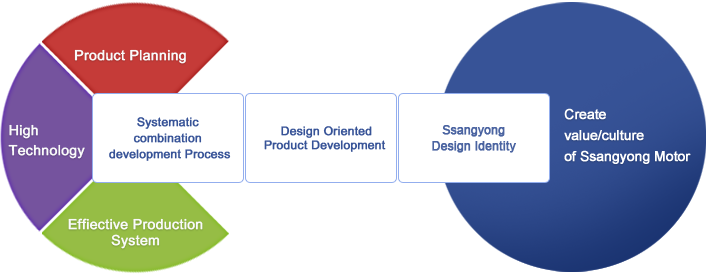 Strategy for Design Management